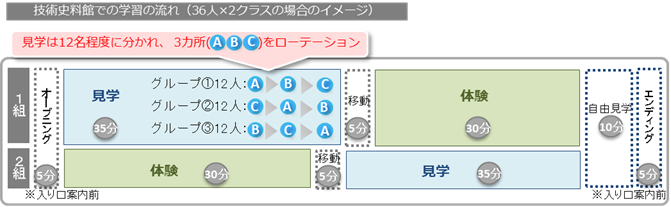 1.空き状況の確認、2.お申し込み、3.見学日決定のお知らせ、4.教材送付、5.事前学習実施、6.NTT技術史料館見学