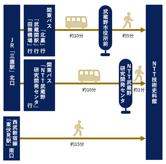 NTT技術史料館までの交通案内の図