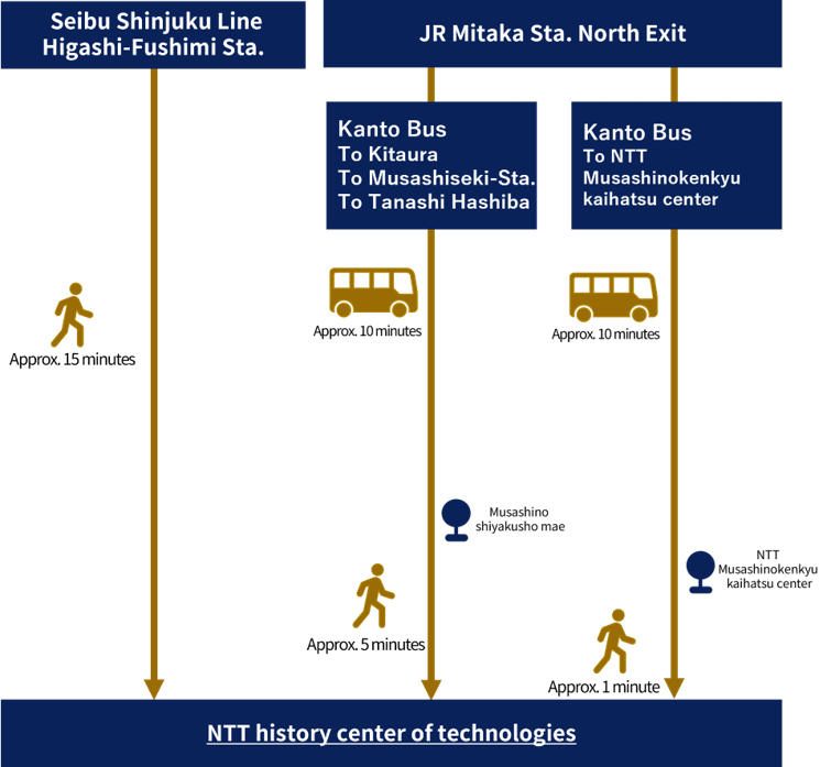 NTT技術史料館までの交通案内：主に３つのルートがある。
1つ目は、JR三鷹駅の北口を出て関東バス「北裏行」「武蔵野営業所行」「田無橋場行」のいずれかにに乗車するルート。バスに約10分ほど乗車すると「武蔵野市役所前」にて降車。バスを降りた後は、市役所北側の交差点を左折し徒歩で約5分歩くとNTT技術史料館に到着。
2つ目は、JR三鷹駅 北口から直行バスを利用するルート。JR三鷹駅の北口から関東バス「NTT武蔵野研究開発センタ行」に乗車。バスの乗車時間は約10分で「NTT武蔵野研究開発センタ」にて降車し、徒歩で約1分とNTT技術史料館へ到着。
3つ目は、西武新宿線 東伏見駅 南口から徒歩で向かうルート。西武新宿線の東伏見駅南口を出て、そのまま徒歩で南下し道なりに歩いていくと、約15分ほどでNTT技術史料館に到着。