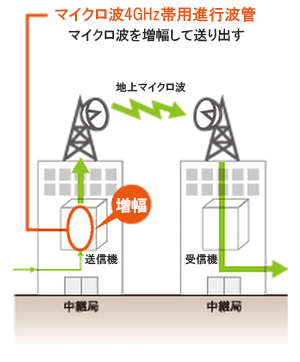 マイクロ波 4GHz 進行波管 4W75A