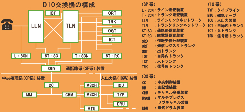 D10交換機の構成
