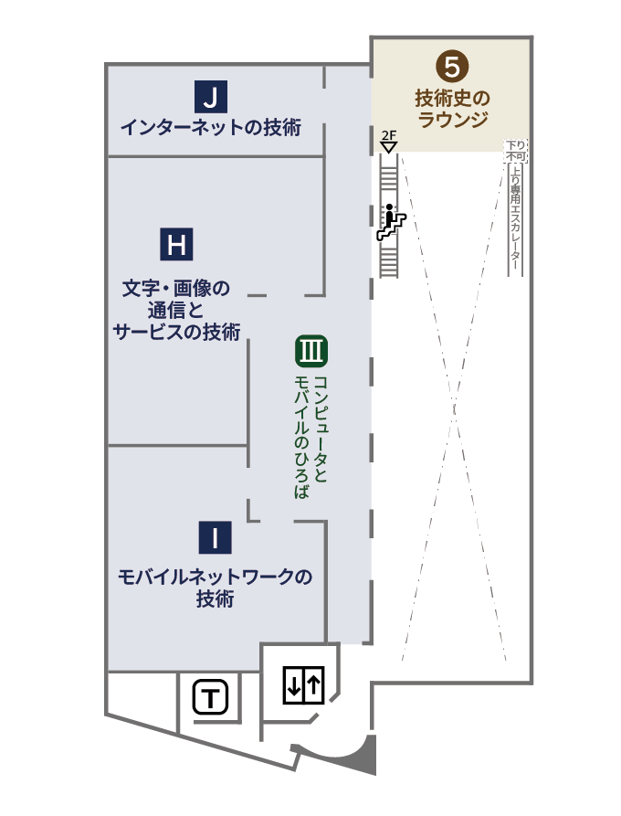 3階フロア図：エスカレータや階段で2階から3階へ移動すると、[歴史をたどる]の「⑤技術史のラウンジ」コーナーに到着。(エスカレータ・階段を上ったところが⑤のコーナーであり突き当りになるため、
				⑤を右手に見ながら進むと通路に至る。通路を横切って奥に進むと[技術をさぐる]の「J.インターネットの技術」コーナーがある。
				通路で左折して進むと、右手に「H.文字・画像の通信とサービスの技術」があり、「コンピュータとモバイルのひろば」に至る。
				さらに通路を奥に進むと、「I.モバイルネットワークの技術」がある。
                エスカレータから3階に上がった場合は、エレベータを出て左に進むと、左手に「I.モバイルネットワークの技術」があり、「アクセスとターミナルのひろば」に到着する。
