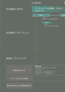 交換機制御ソフトウェアの変遷のPDF画像一部