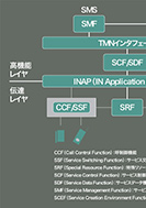 高度インテリジェントネットワークの構成モデルのPDF画像一部