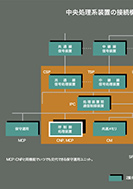 中央処理系装置の接続構成のPDF画像一部