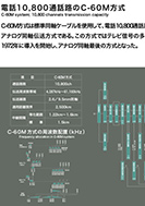 電話10,800通話路のC-60M方式の展示パネルの一部