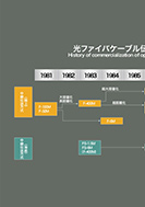 光ファイバケーブル伝送方式の実用化の歩みの展示パネルの一部
