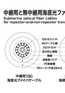 光ファイバケーブルの工夫の展示パネルの一部