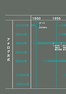 アナログマイクロ波方式の進歩のPDF画像の一部