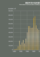 建設年別の延床面積のPDF画像一部