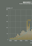 建設年度別マイクロ鉄塔基数のPDF画像一部