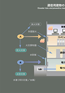通信用建物の災害要因と対策のPDF画像一部