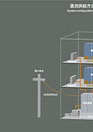 直流供給方式の装置構成図の展示パネルの一部