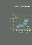 通信のバックアップ用途に使われる鉛蓄電池の展示パネルの一部
