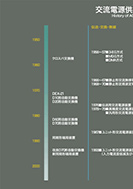 交流電源供給装置の系譜の展示パネルの一部
