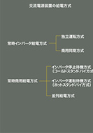 交流電源装置の給電方式の展示パネルの一部