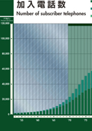 加入電話数の展示パネルの一部