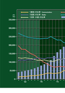 家庭の消費支出と通信費の割合の展示パネルの一部