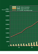 積滞数とダイヤル化率の展示パネルの一部