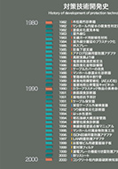 対策技術開発史のPDF画像の一部