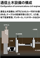 通信土木設備の構成のPDF画像の一部