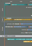 電話機と宅内装置の歩みのPDF画像の一部