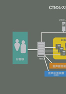 CTIのシステム概念のPDF画像の一部