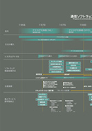 通信ソフトウェアの開発技術のPDF画像の一部