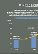 2010年に向けた電力エネルギー削減ビジョンのPDF画像の一部