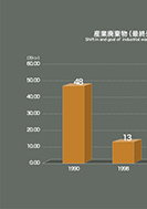 産業廃棄物の推移と目標のPDF画像の一部