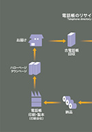 電話帳のリサイクルの流れのPDF画像の一部