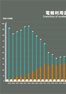 電報利用通数の推移のPDF画像の一部