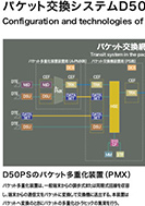 パケット交換システムD50PSの構成と技術のPDF画像の一部
