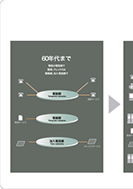 非電話系サービスの多様化とネットワークの変化のPDF画像の一部