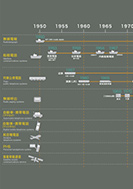無線電報からセルラー方式へ変遷年表のPDF画像の一部