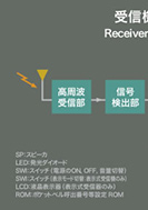 受信機の構成のPDF画像の一部