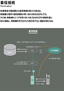 着信接続のPDF画像の一部