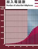 加入電話数の展示パネルの一部