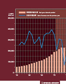 国内総生産と経済成長率の展示パネルの一部