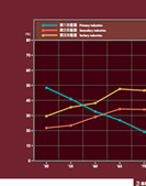 産業別就業人口の割合の展示パネルの一部