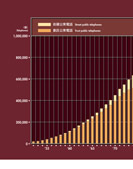 公衆電話設置数の展示パネルの一部